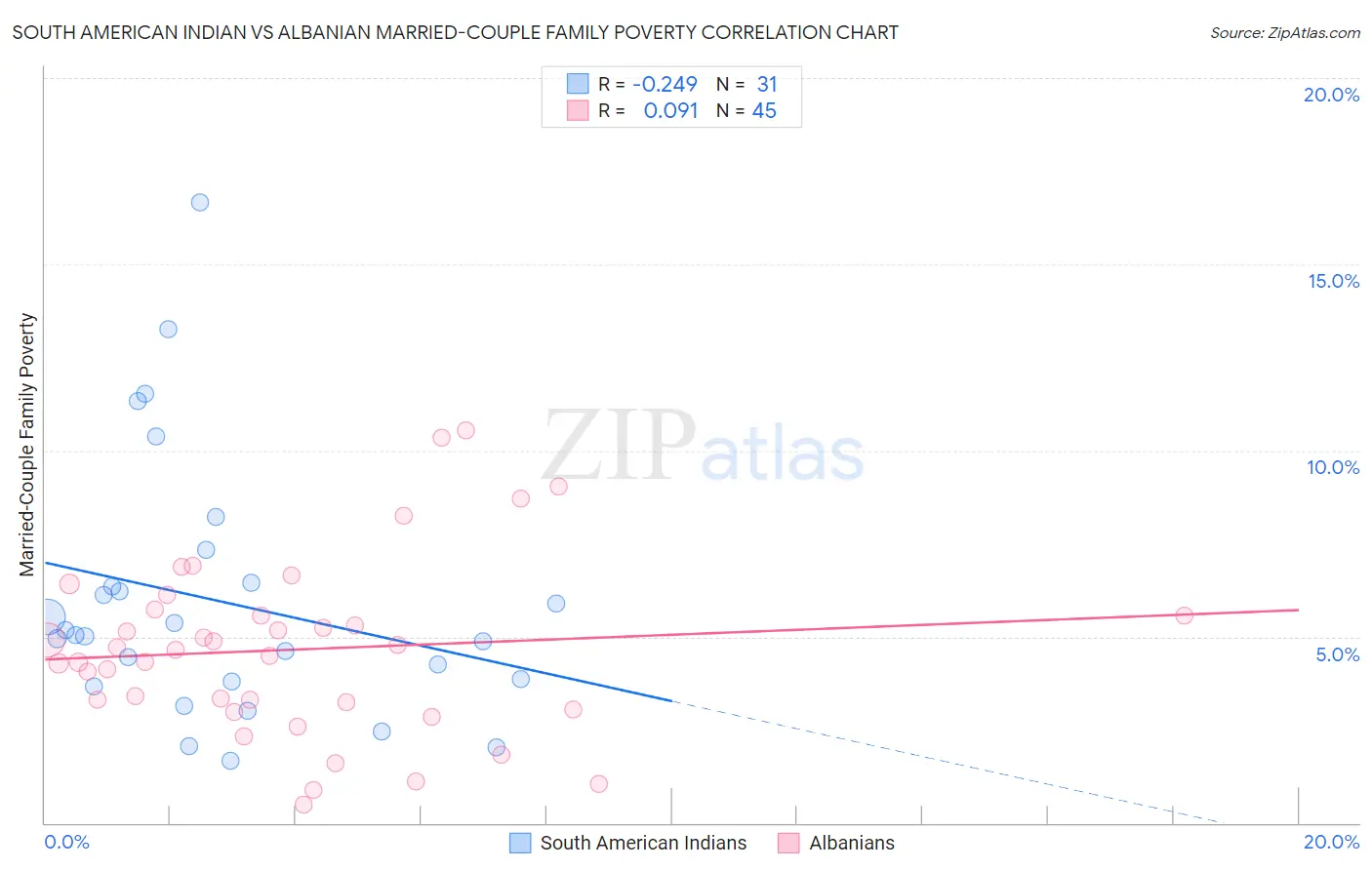 South American Indian vs Albanian Married-Couple Family Poverty