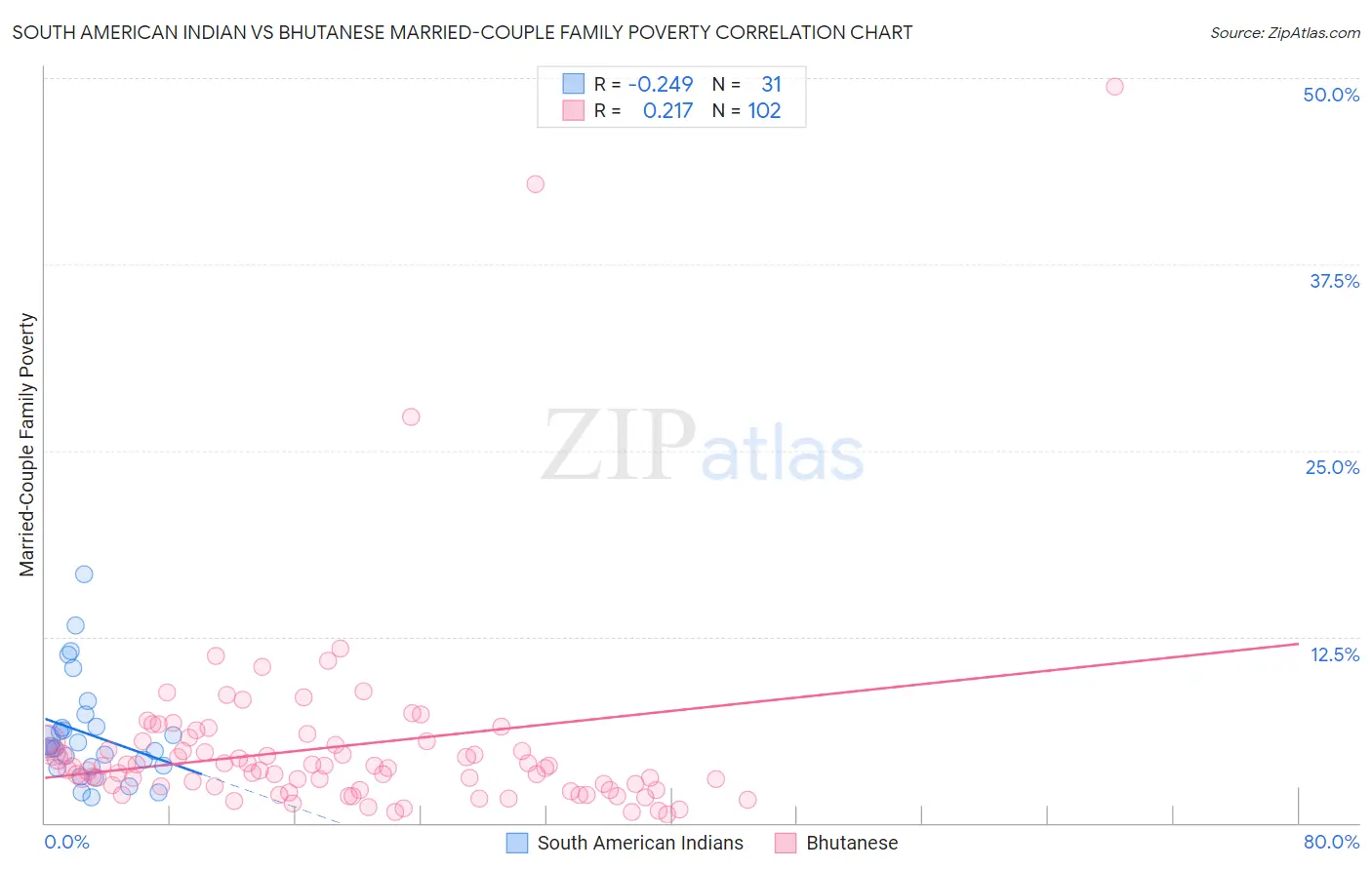 South American Indian vs Bhutanese Married-Couple Family Poverty