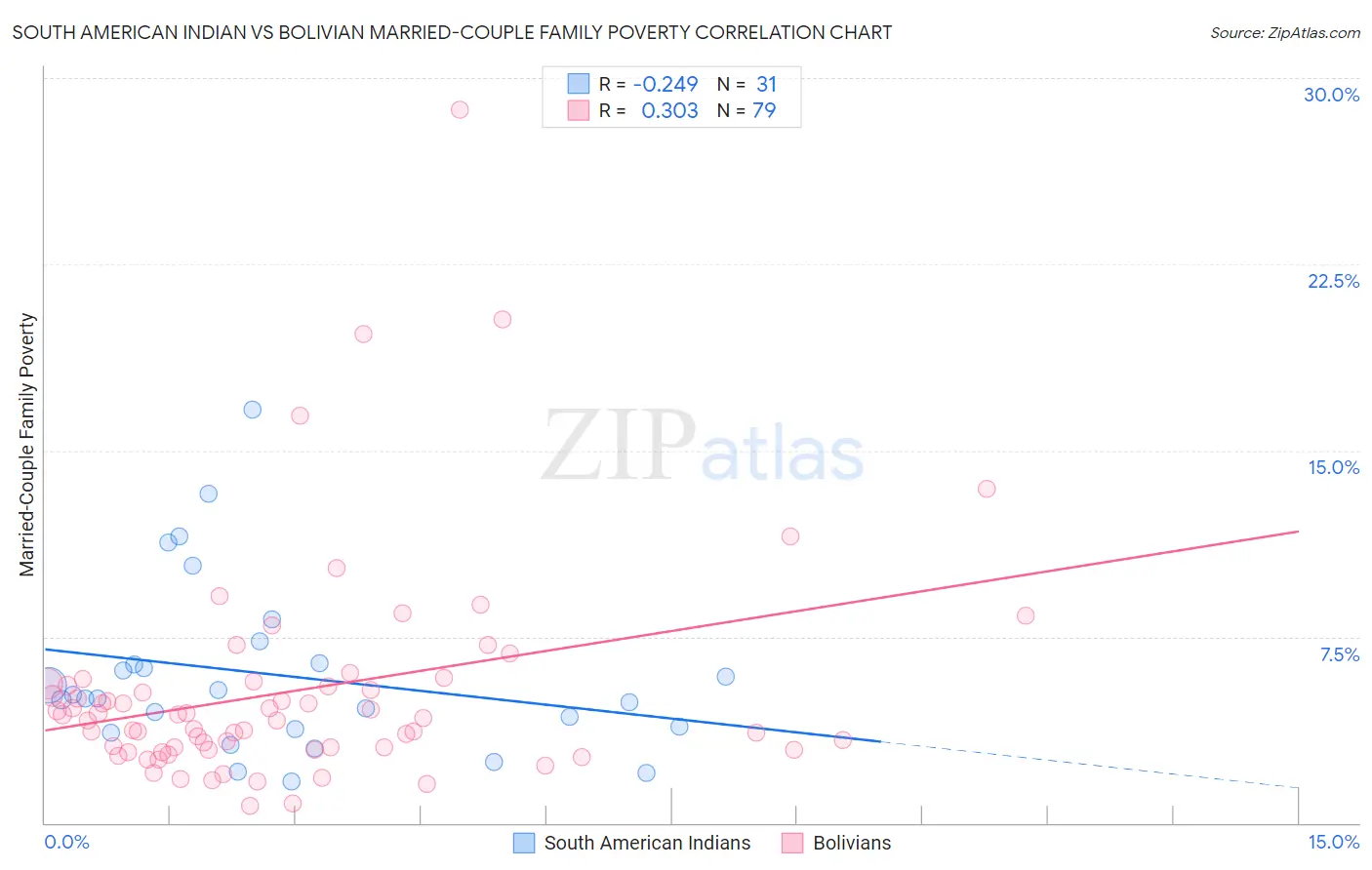 South American Indian vs Bolivian Married-Couple Family Poverty