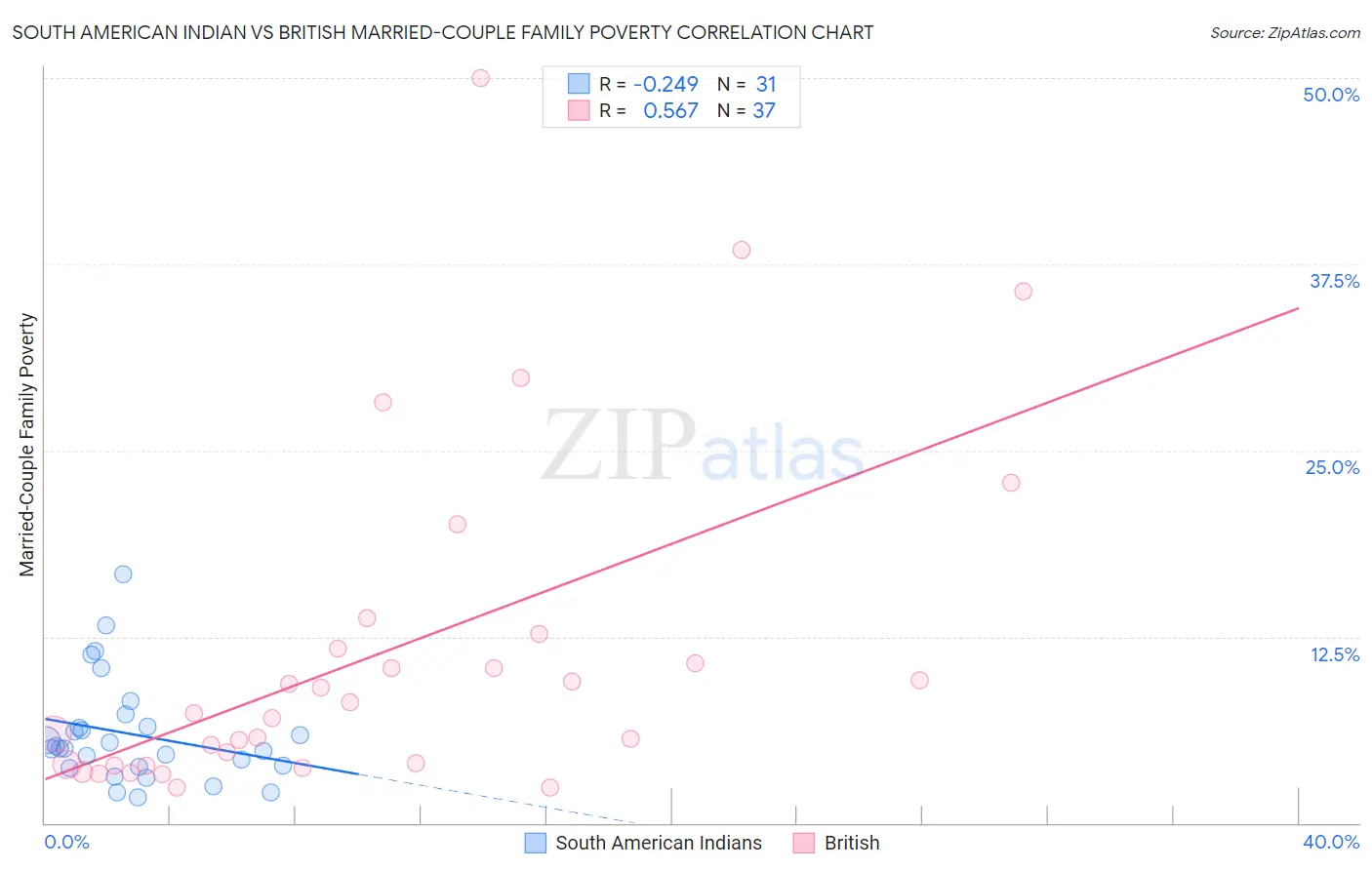 South American Indian vs British Married-Couple Family Poverty