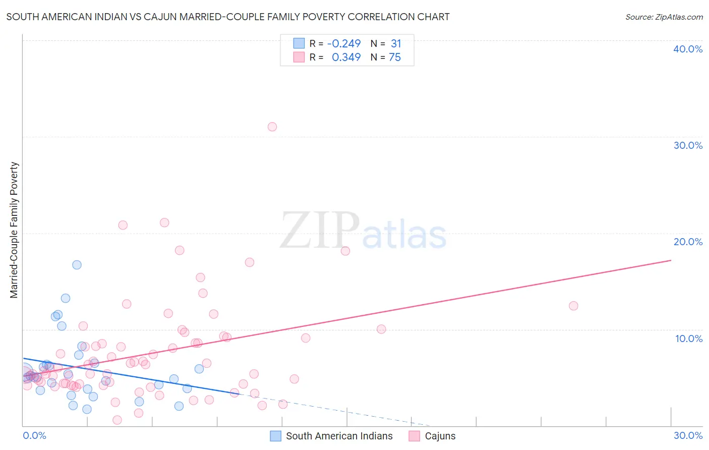 South American Indian vs Cajun Married-Couple Family Poverty