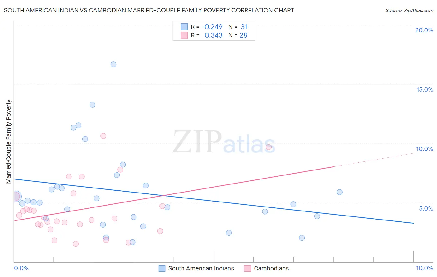 South American Indian vs Cambodian Married-Couple Family Poverty