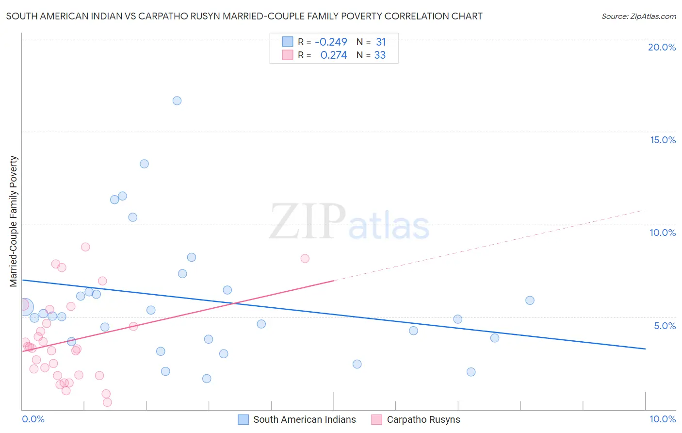 South American Indian vs Carpatho Rusyn Married-Couple Family Poverty