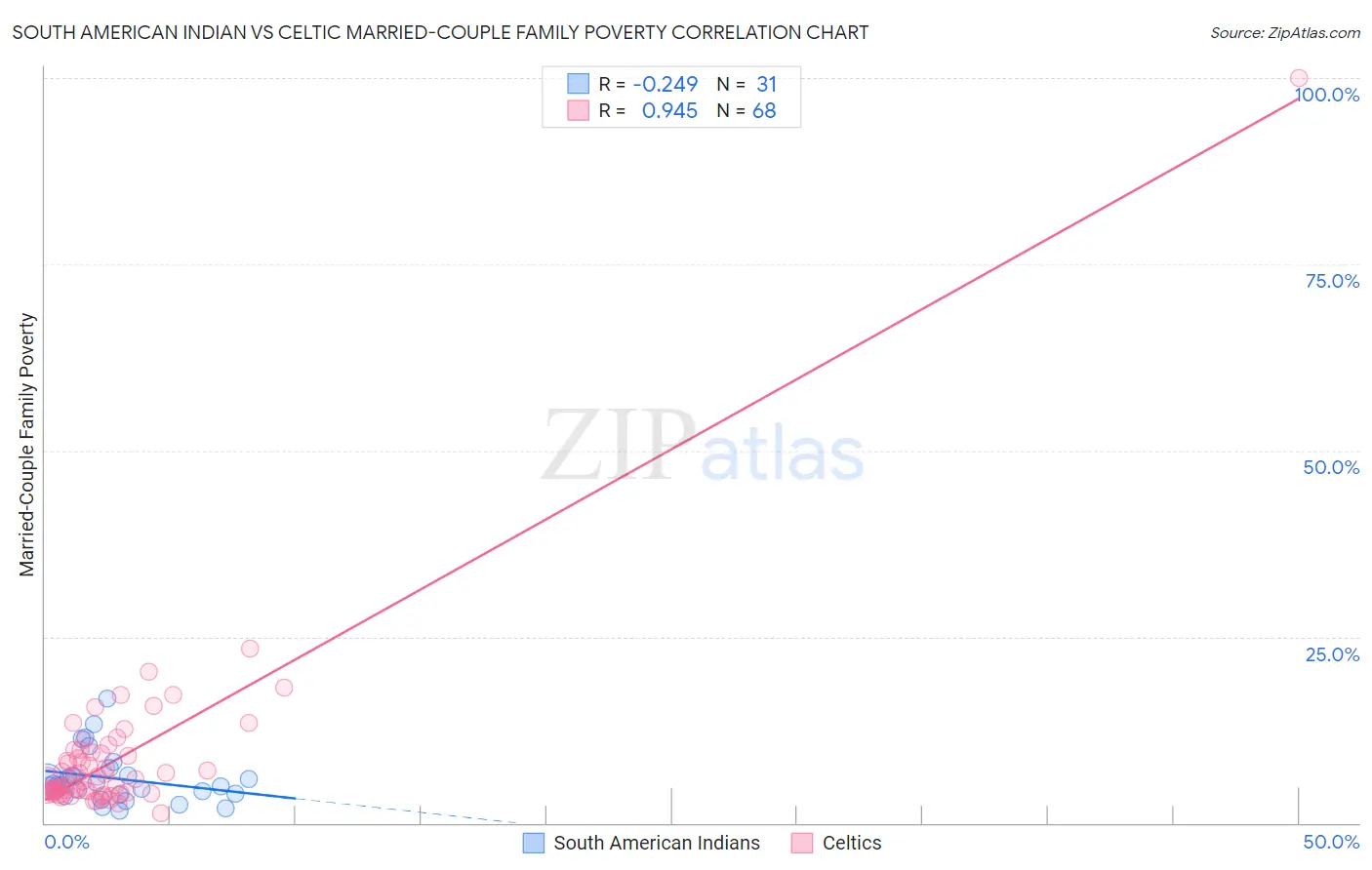South American Indian vs Celtic Married-Couple Family Poverty