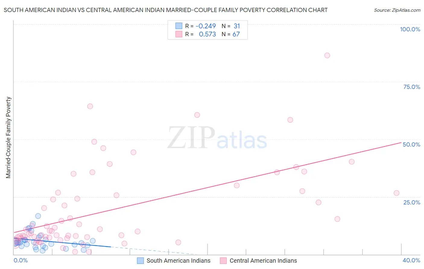 South American Indian vs Central American Indian Married-Couple Family Poverty