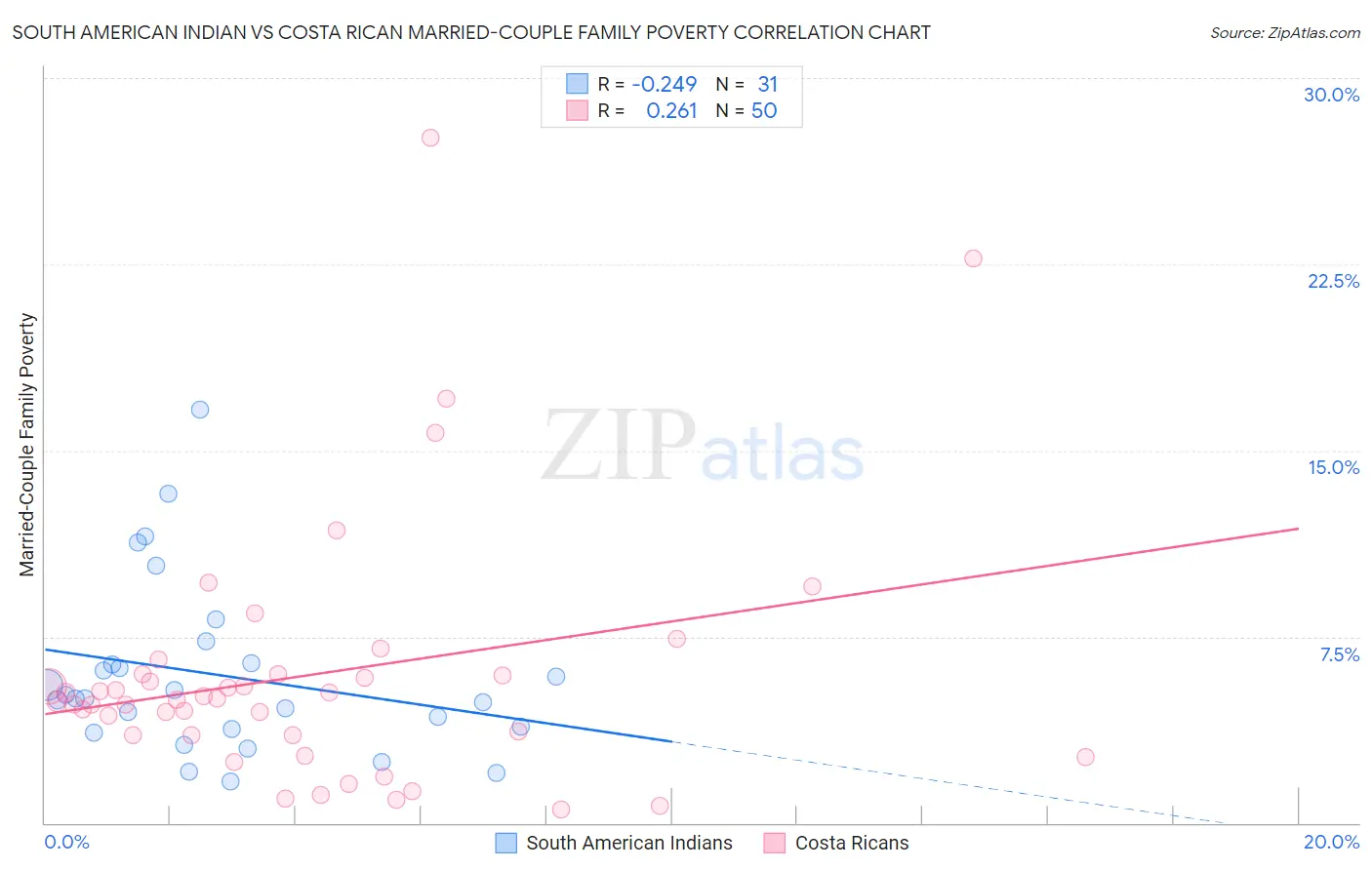 South American Indian vs Costa Rican Married-Couple Family Poverty