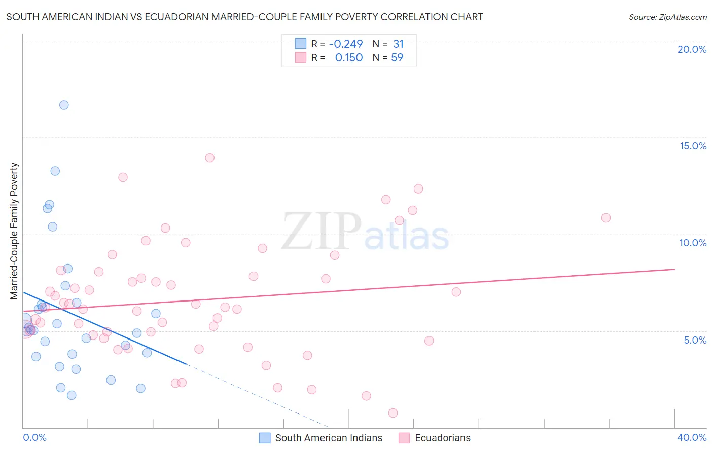 South American Indian vs Ecuadorian Married-Couple Family Poverty