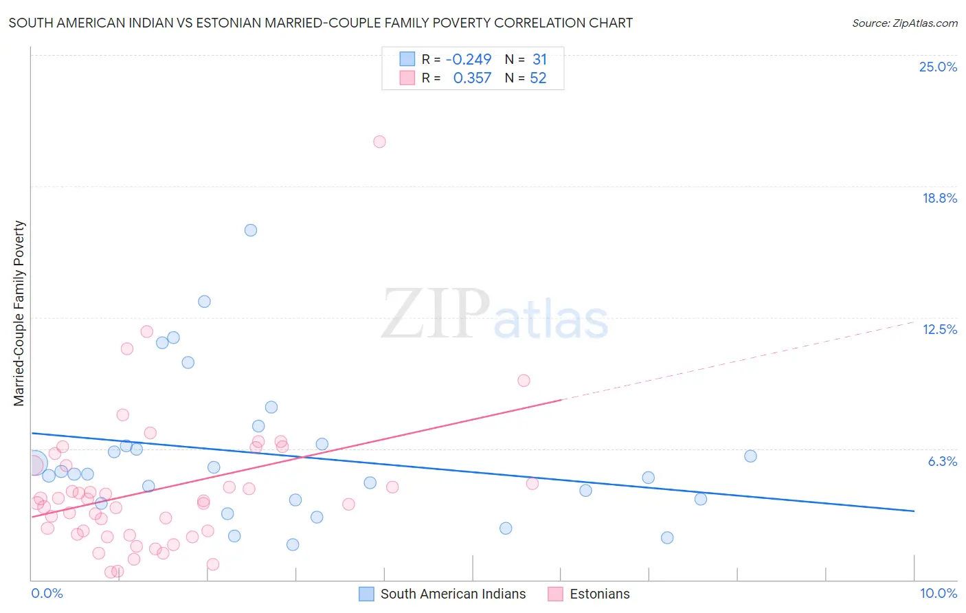 South American Indian vs Estonian Married-Couple Family Poverty