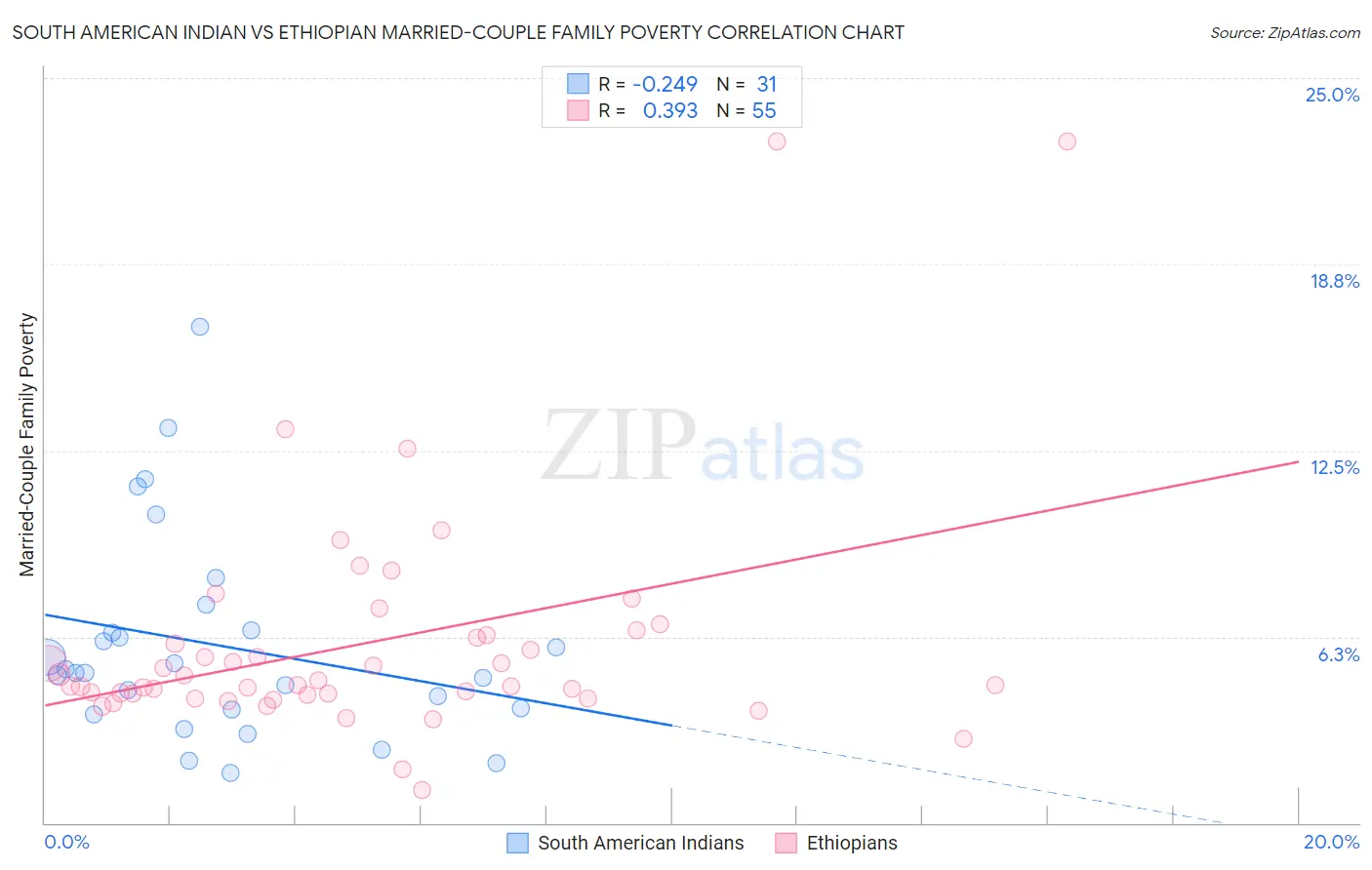 South American Indian vs Ethiopian Married-Couple Family Poverty