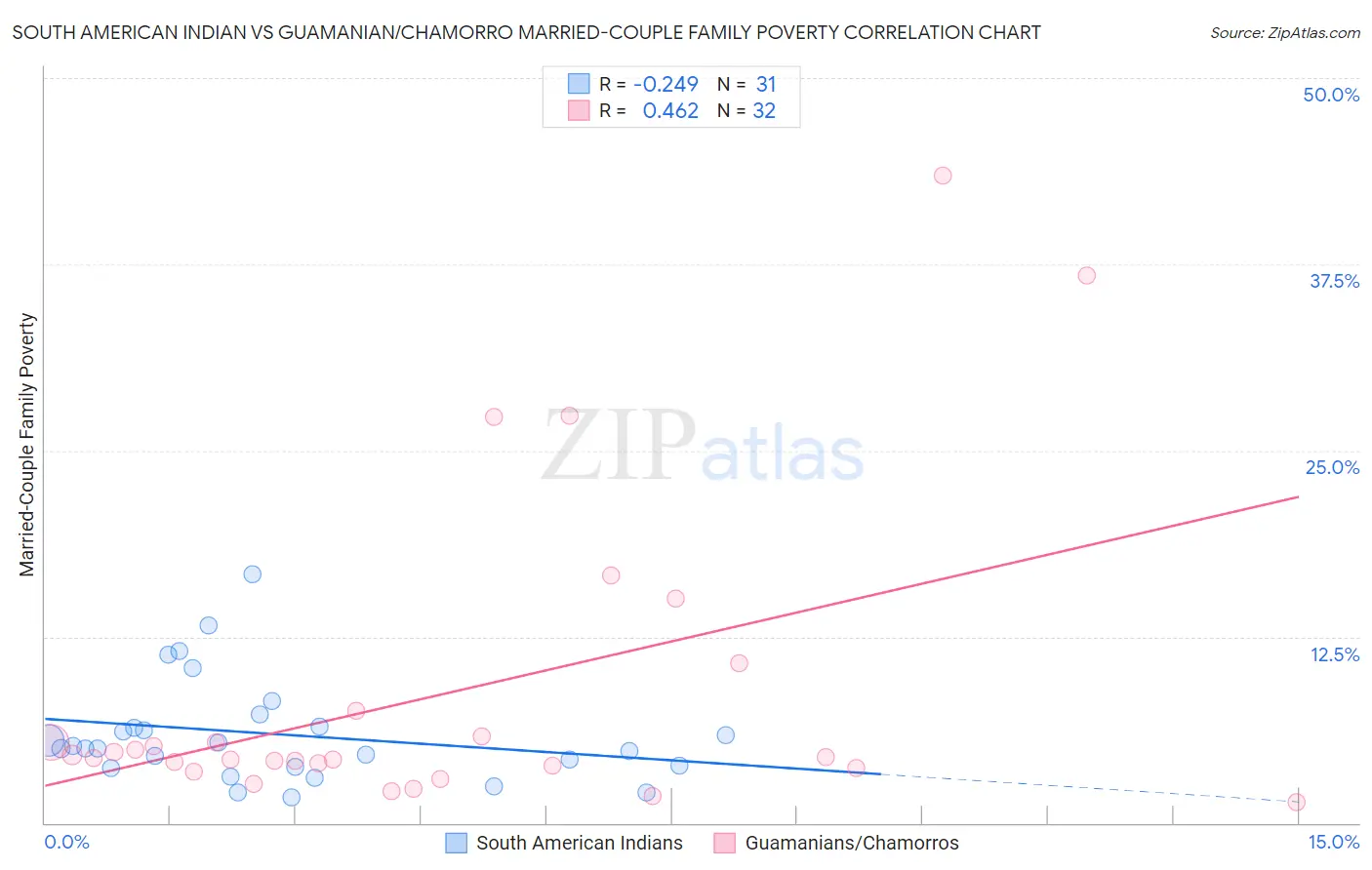 South American Indian vs Guamanian/Chamorro Married-Couple Family Poverty