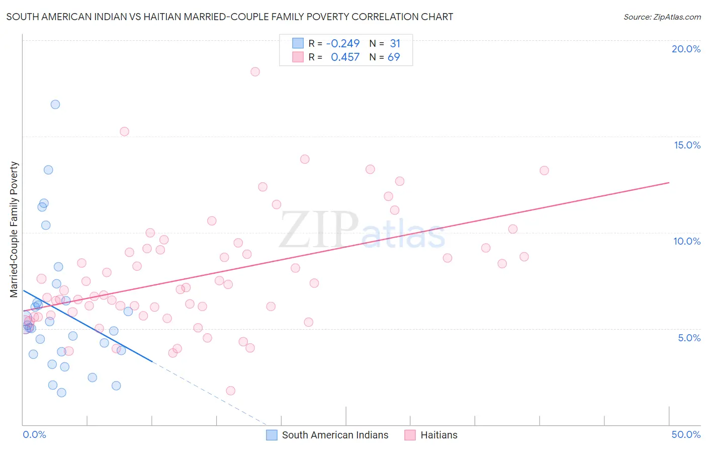 South American Indian vs Haitian Married-Couple Family Poverty