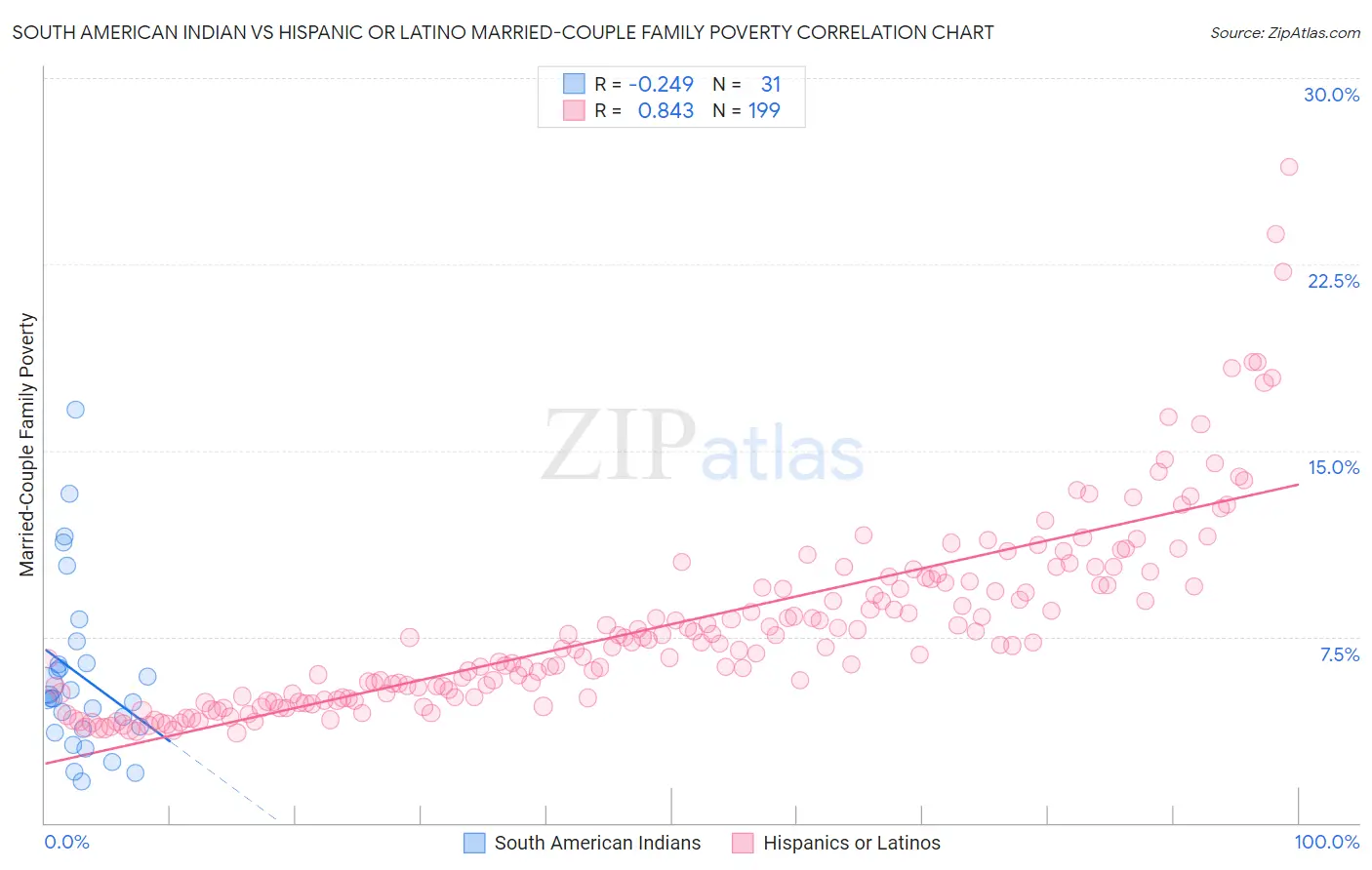 South American Indian vs Hispanic or Latino Married-Couple Family Poverty