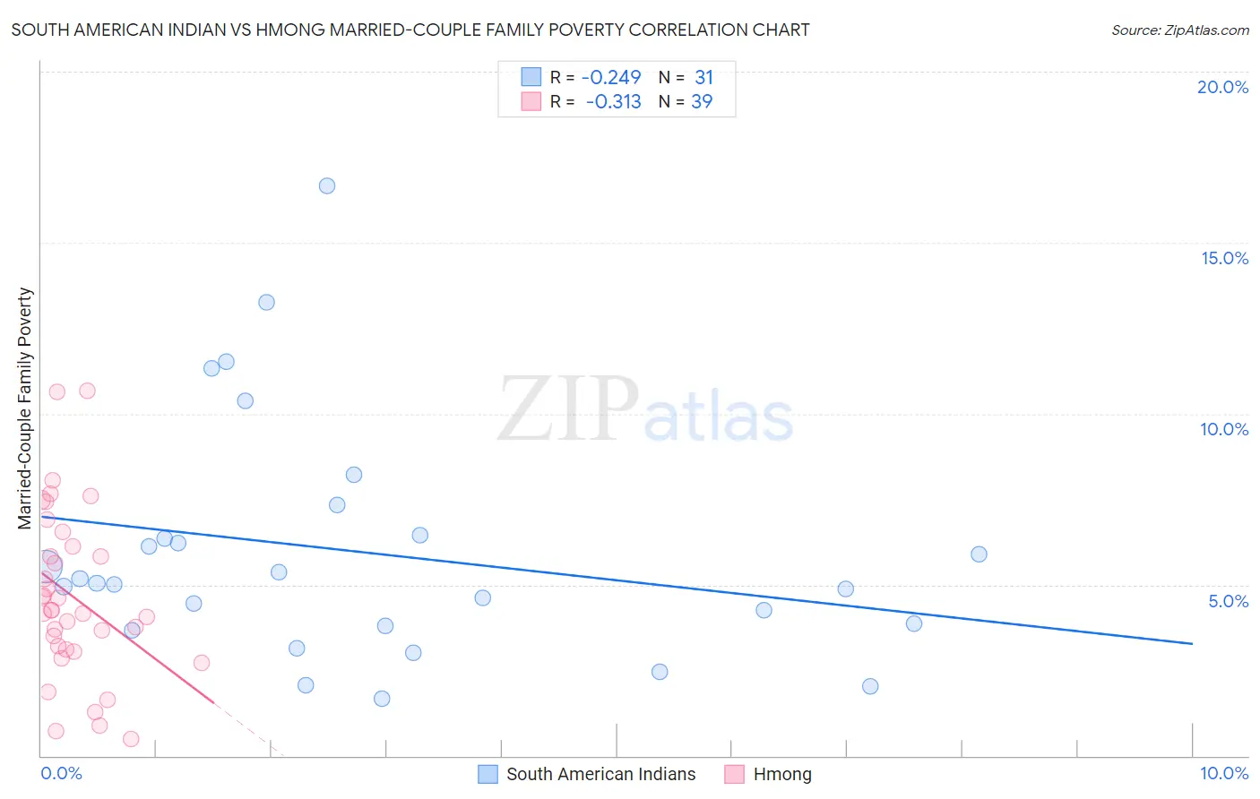 South American Indian vs Hmong Married-Couple Family Poverty