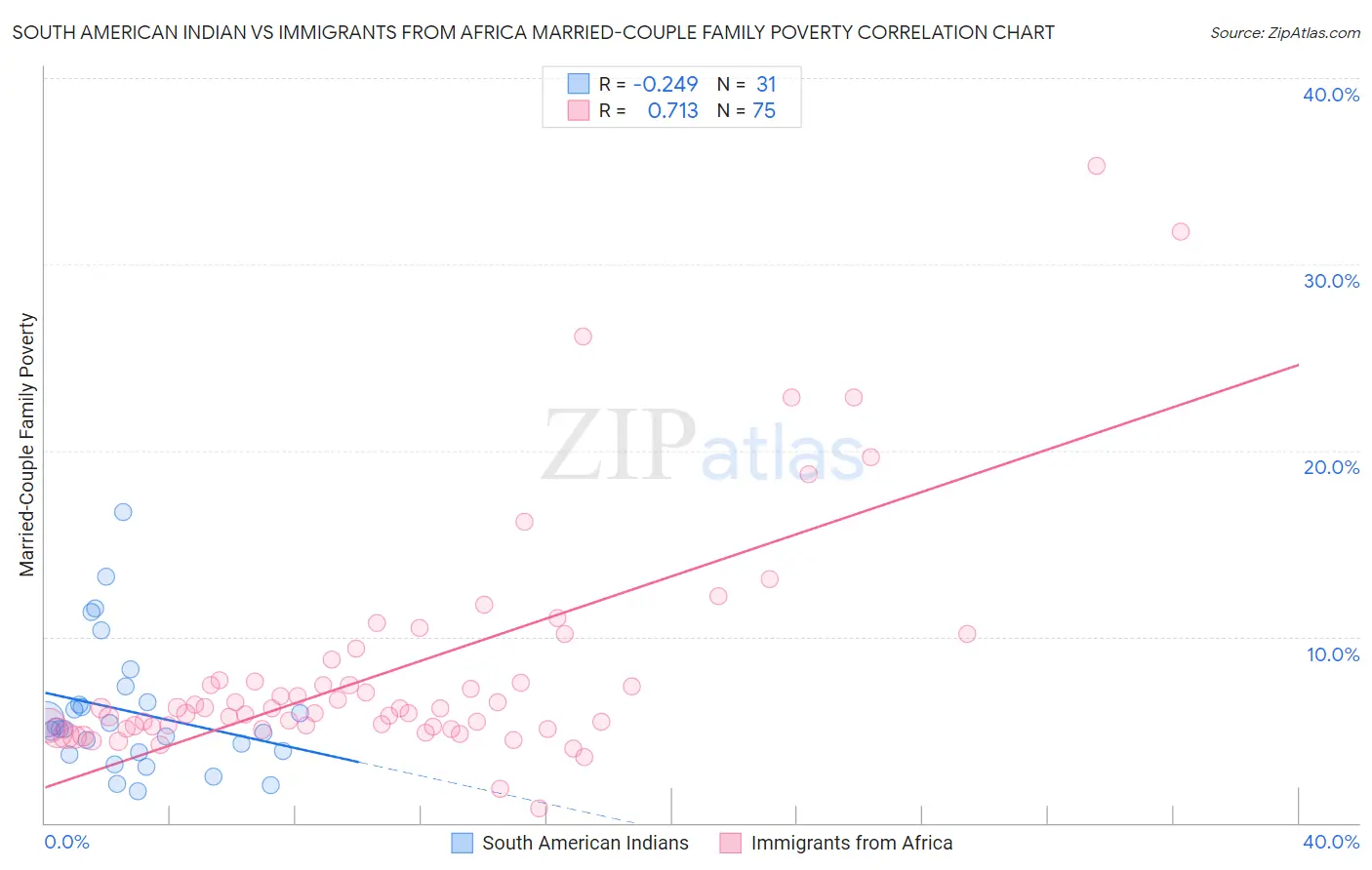 South American Indian vs Immigrants from Africa Married-Couple Family Poverty