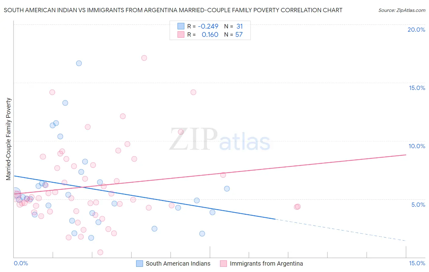 South American Indian vs Immigrants from Argentina Married-Couple Family Poverty