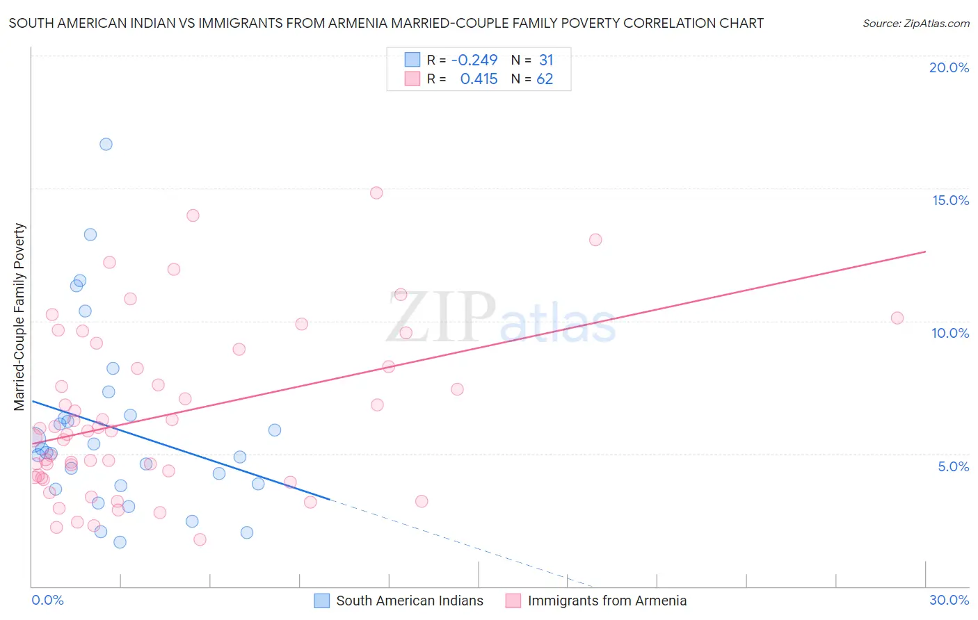 South American Indian vs Immigrants from Armenia Married-Couple Family Poverty