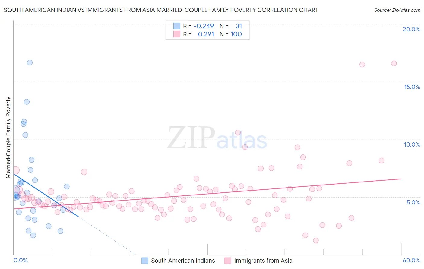 South American Indian vs Immigrants from Asia Married-Couple Family Poverty