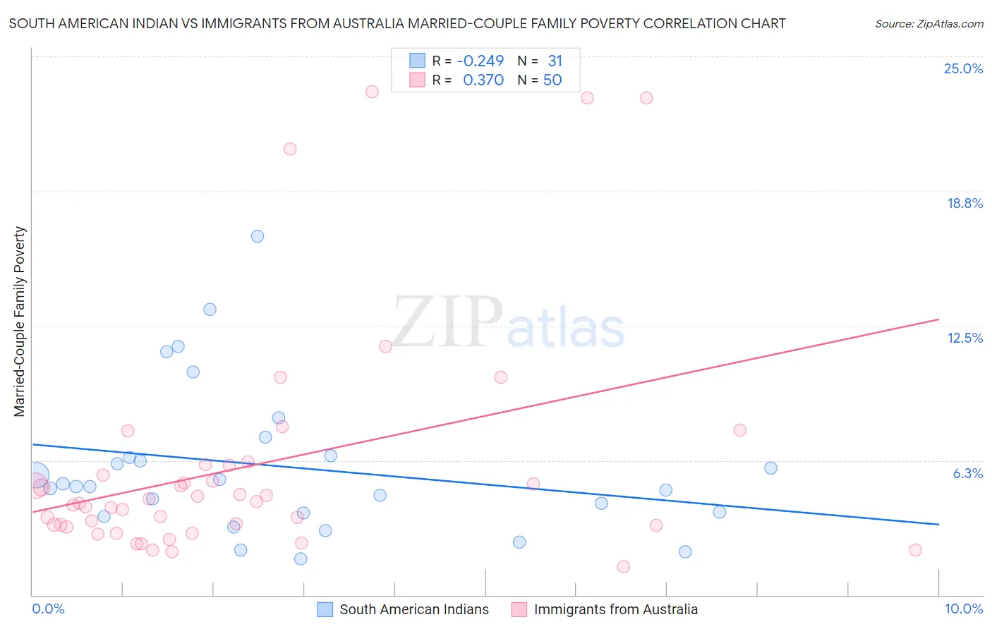South American Indian vs Immigrants from Australia Married-Couple Family Poverty