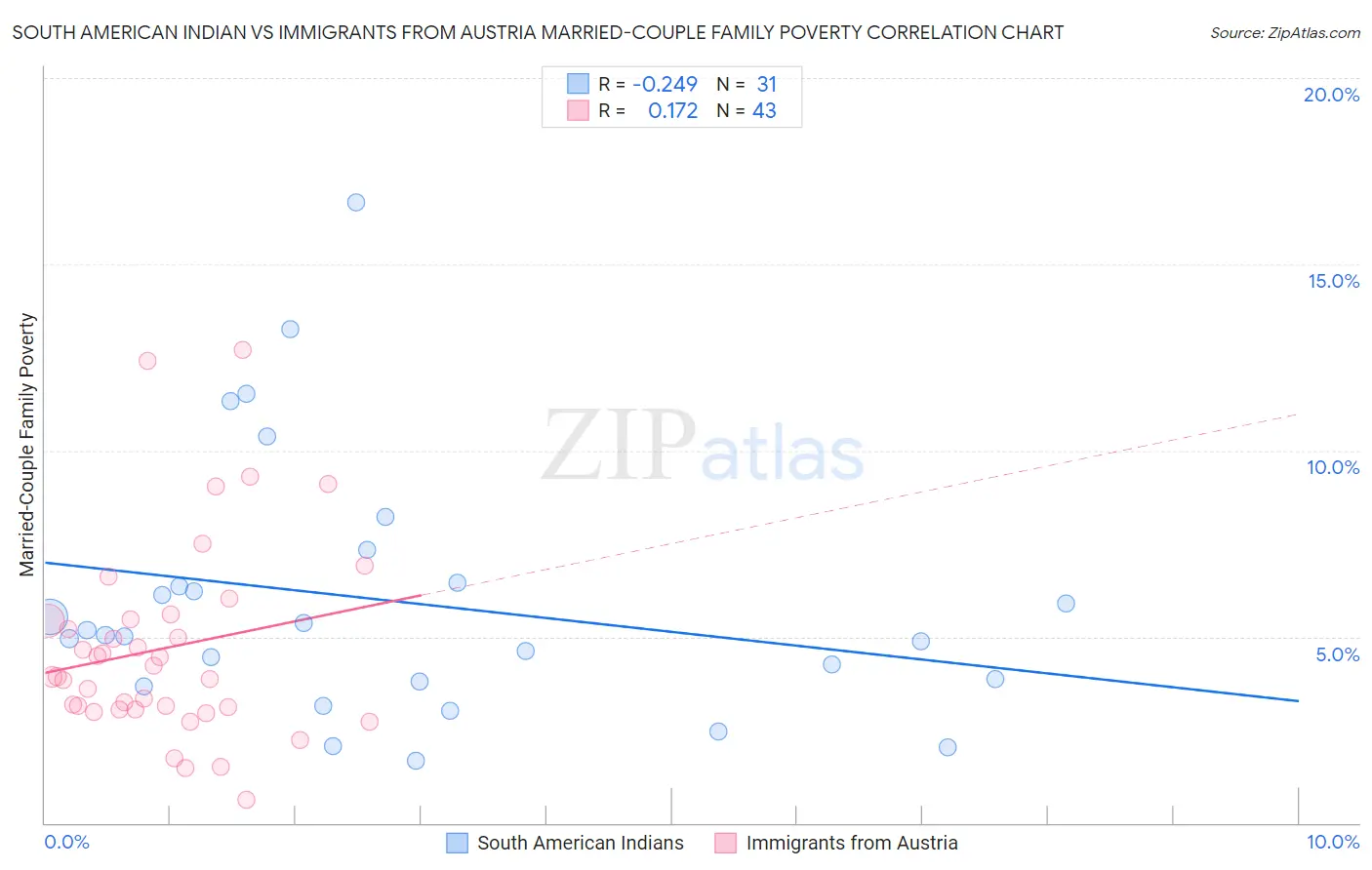 South American Indian vs Immigrants from Austria Married-Couple Family Poverty