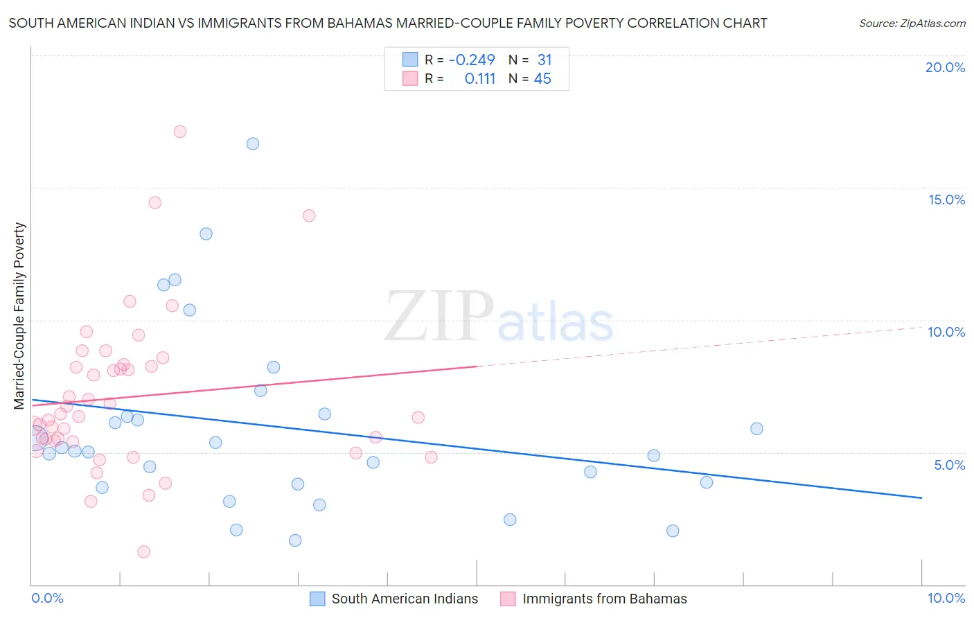 South American Indian vs Immigrants from Bahamas Married-Couple Family Poverty