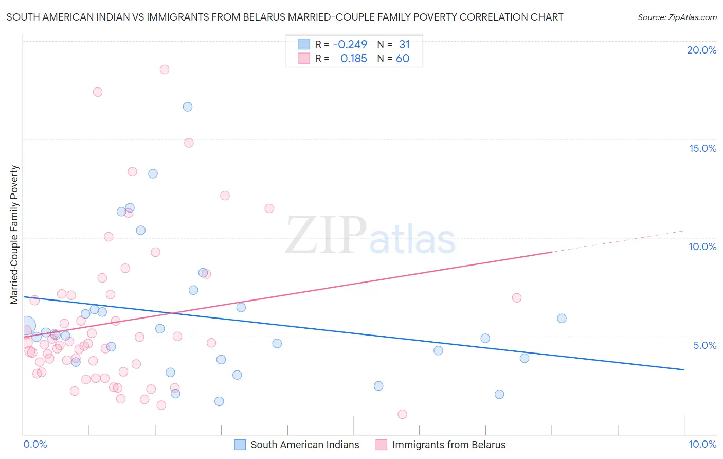 South American Indian vs Immigrants from Belarus Married-Couple Family Poverty