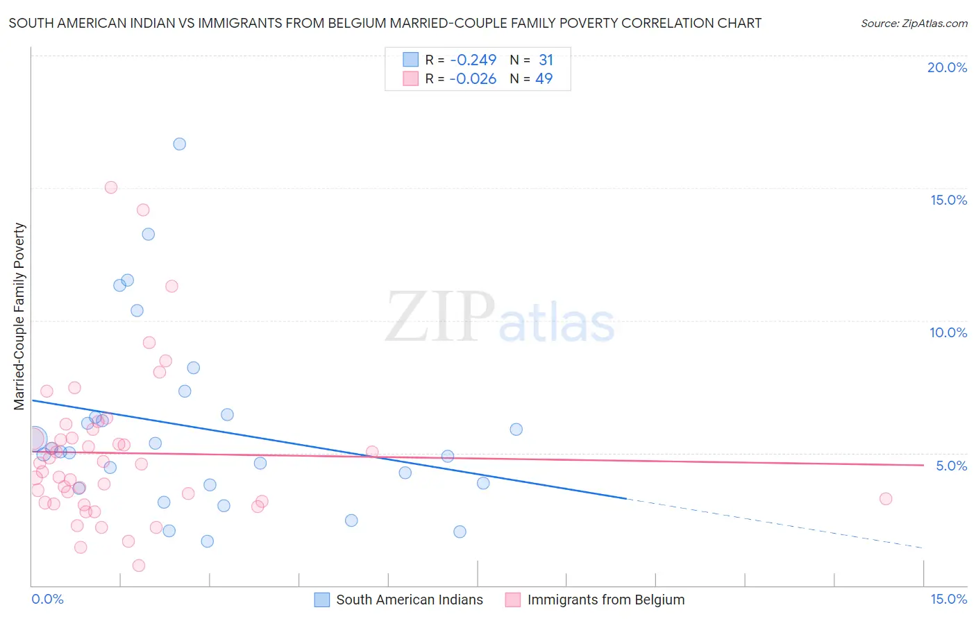 South American Indian vs Immigrants from Belgium Married-Couple Family Poverty
