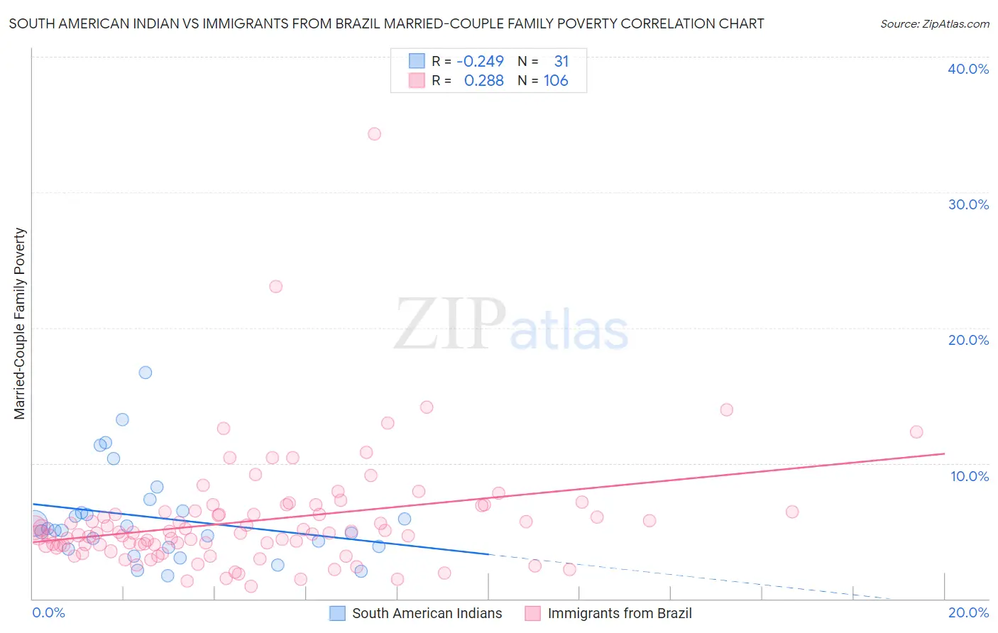 South American Indian vs Immigrants from Brazil Married-Couple Family Poverty