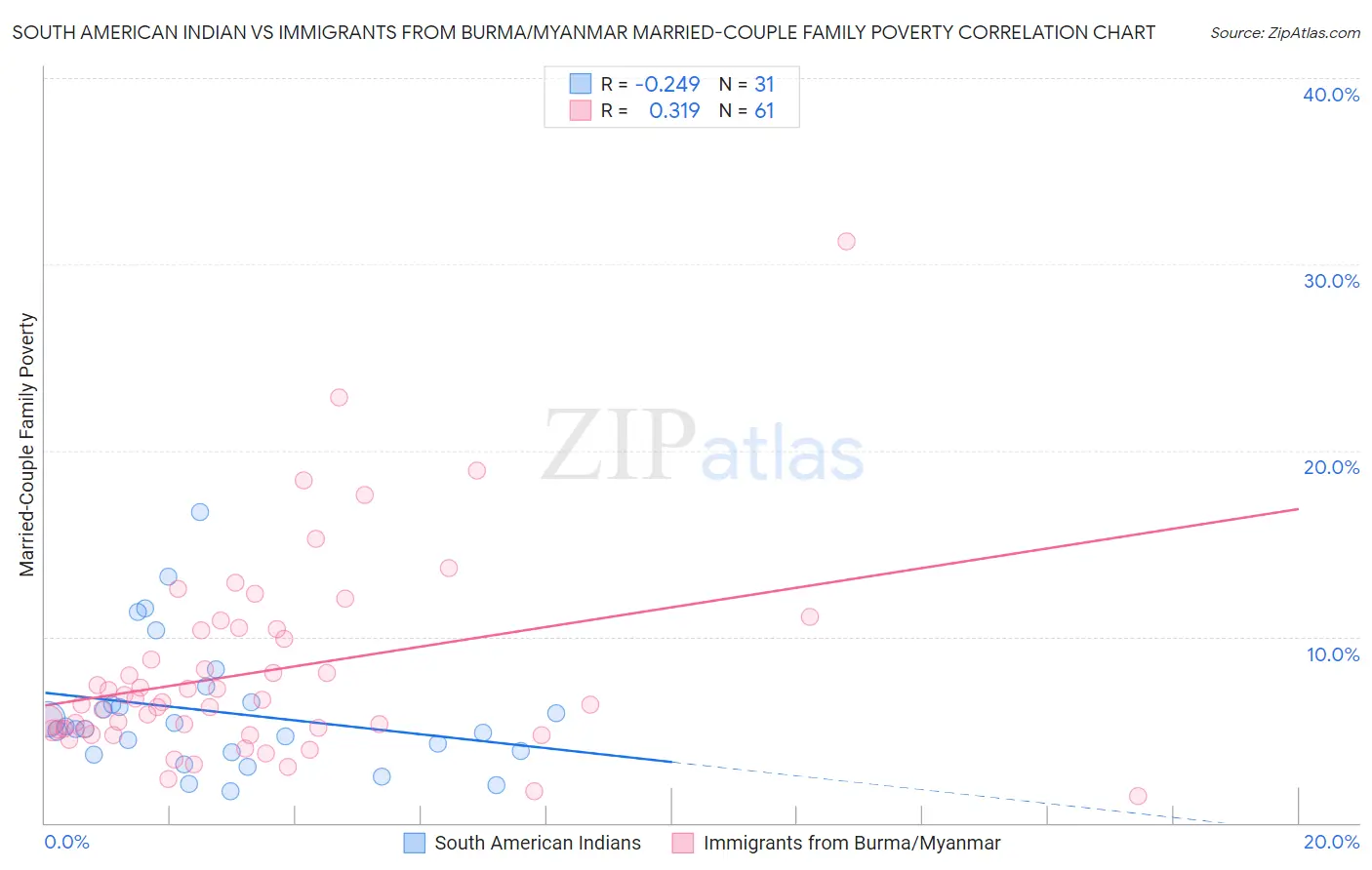 South American Indian vs Immigrants from Burma/Myanmar Married-Couple Family Poverty