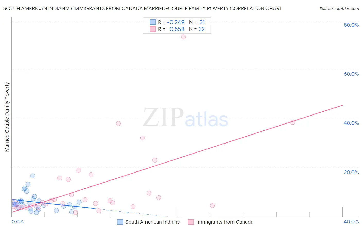 South American Indian vs Immigrants from Canada Married-Couple Family Poverty