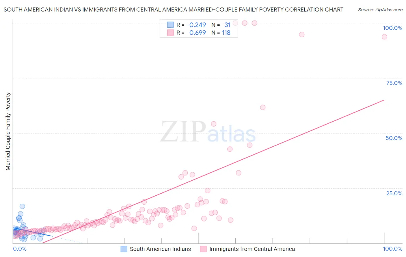 South American Indian vs Immigrants from Central America Married-Couple Family Poverty