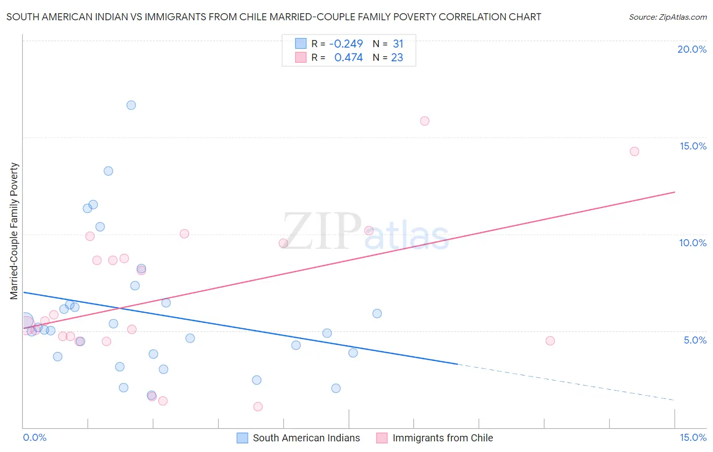 South American Indian vs Immigrants from Chile Married-Couple Family Poverty