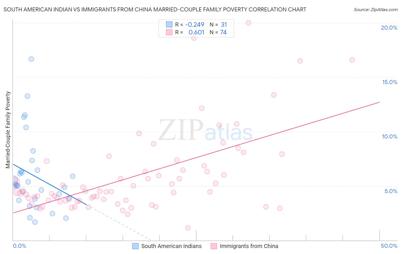South American Indian vs Immigrants from China Married-Couple Family Poverty