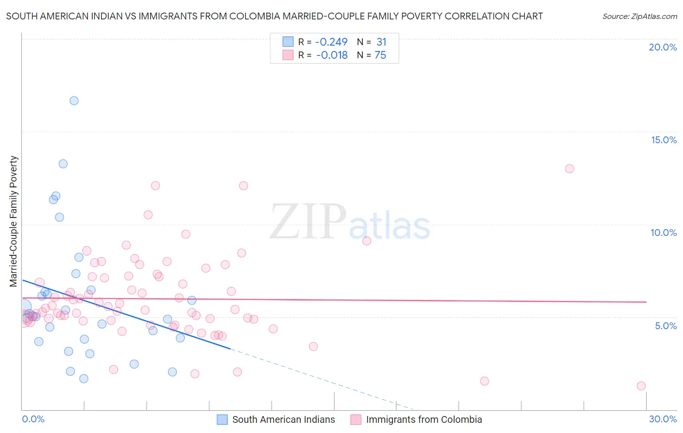 South American Indian vs Immigrants from Colombia Married-Couple Family Poverty
