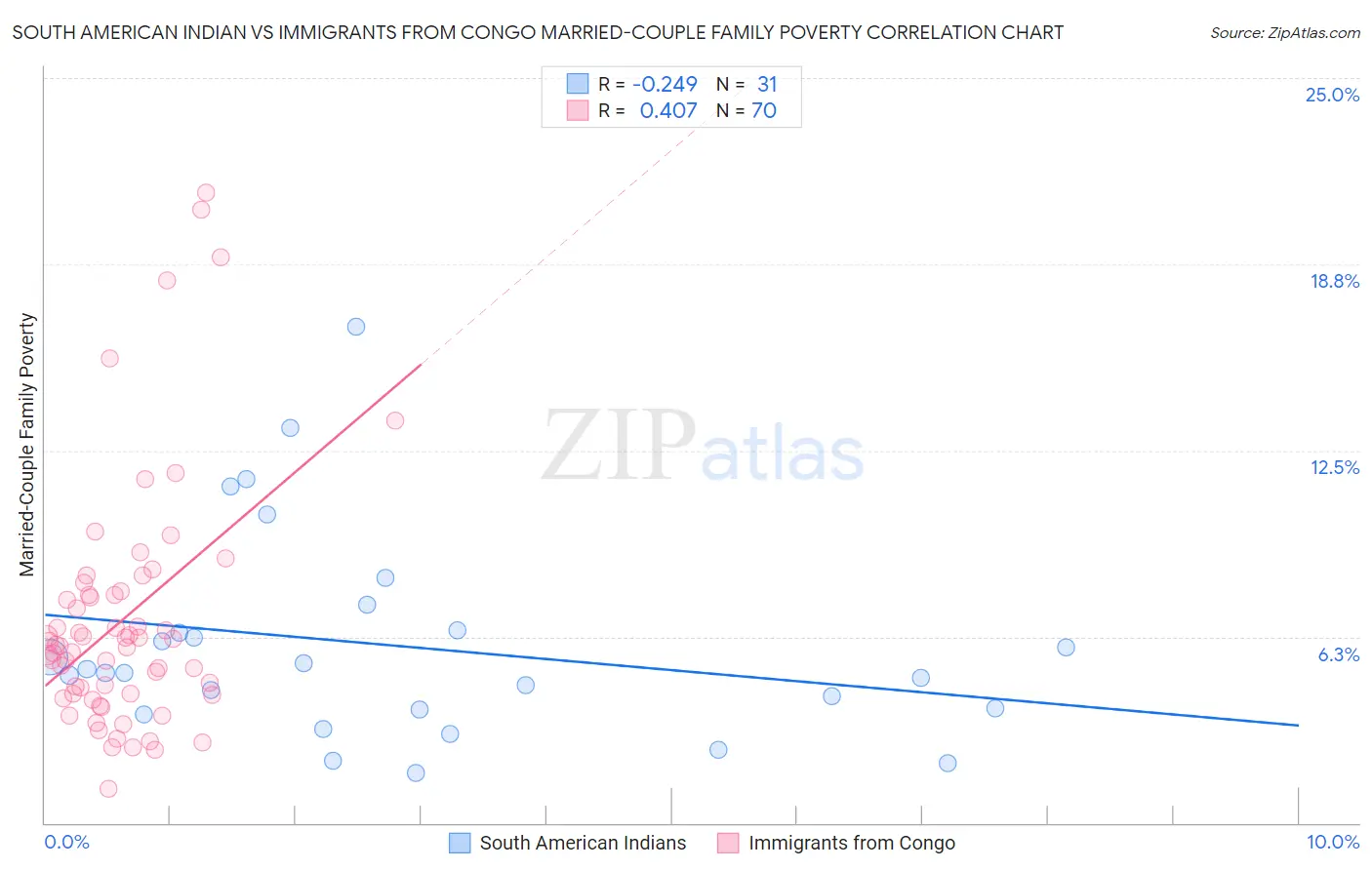 South American Indian vs Immigrants from Congo Married-Couple Family Poverty