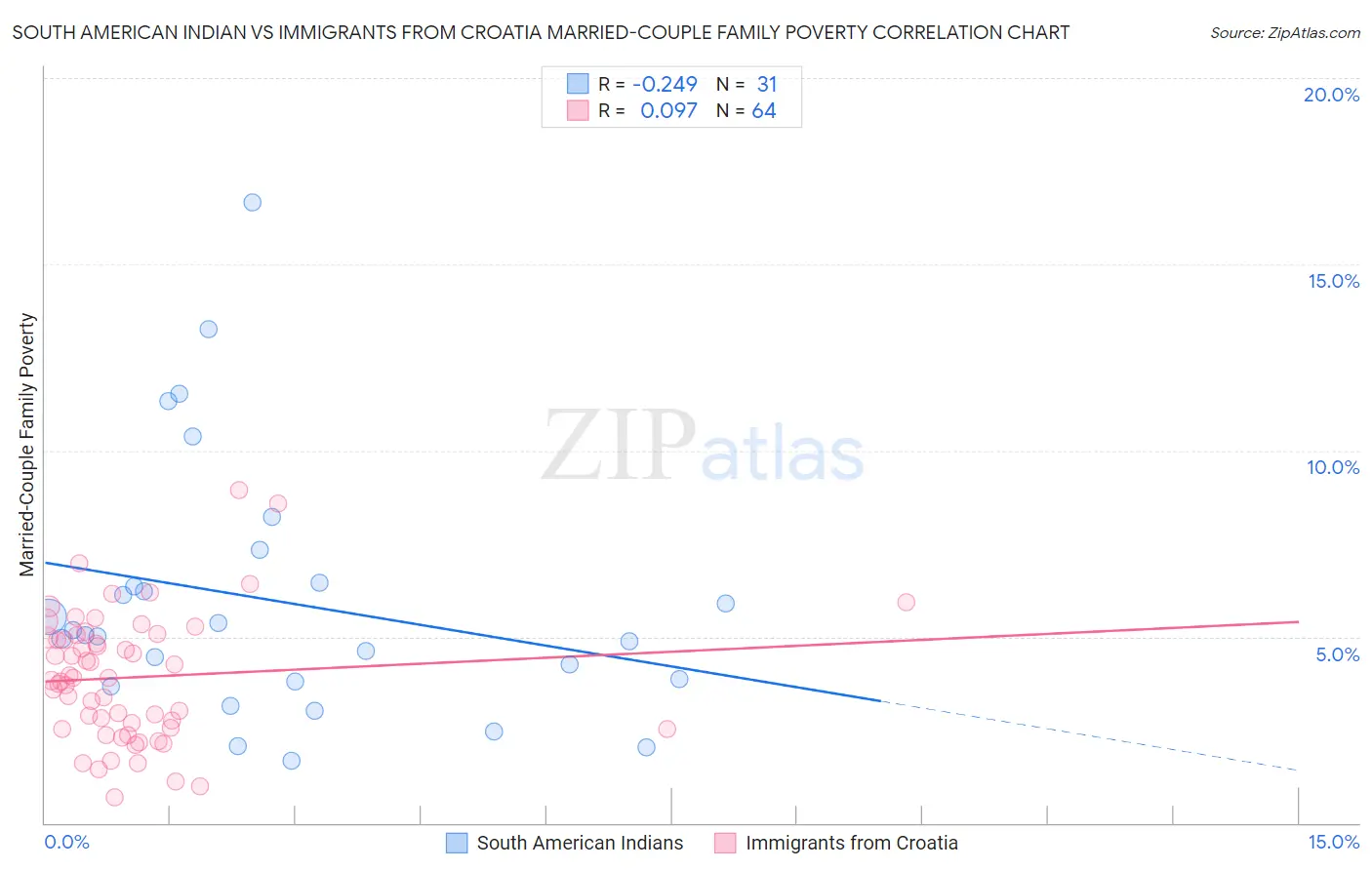 South American Indian vs Immigrants from Croatia Married-Couple Family Poverty