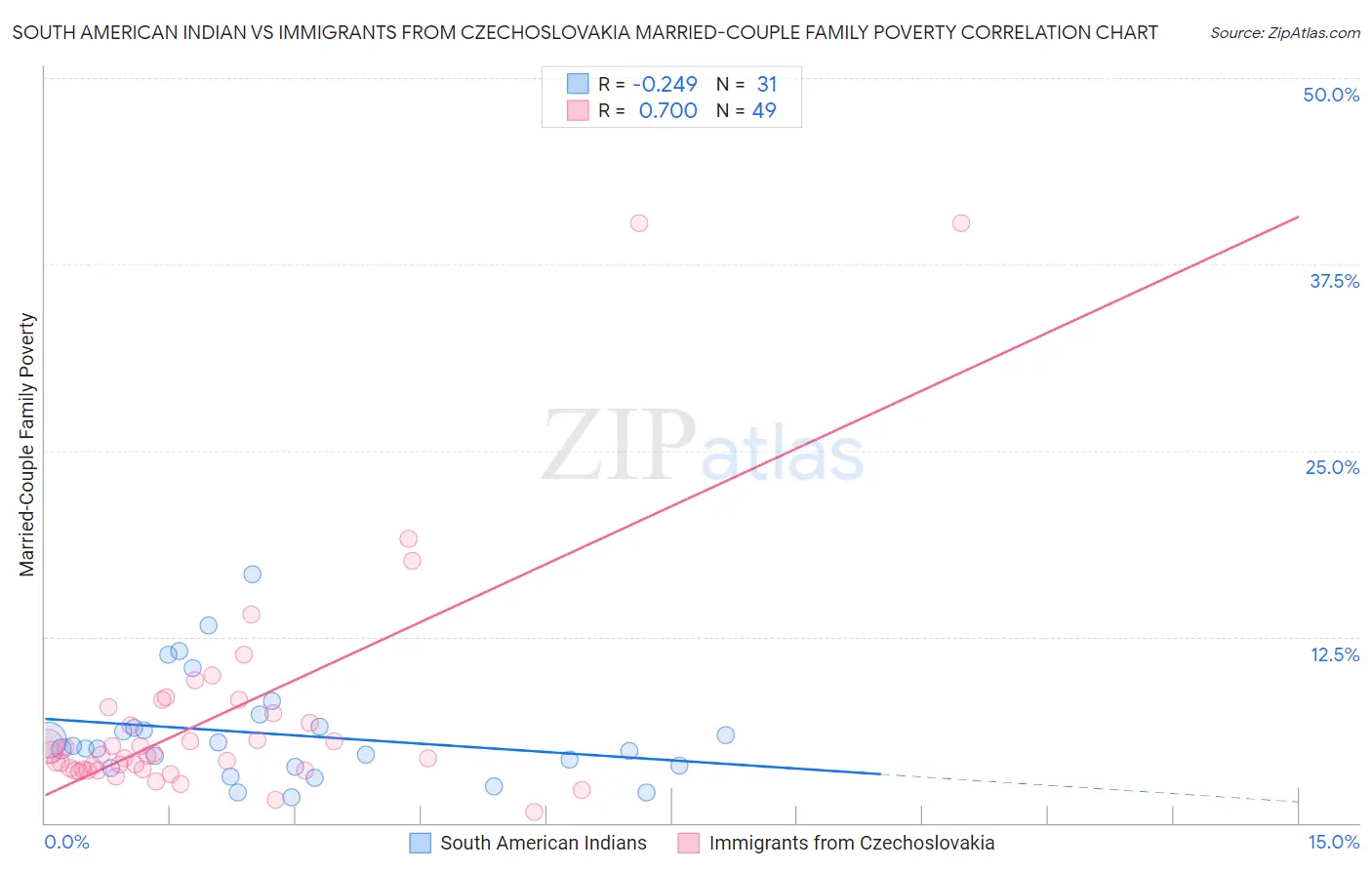 South American Indian vs Immigrants from Czechoslovakia Married-Couple Family Poverty