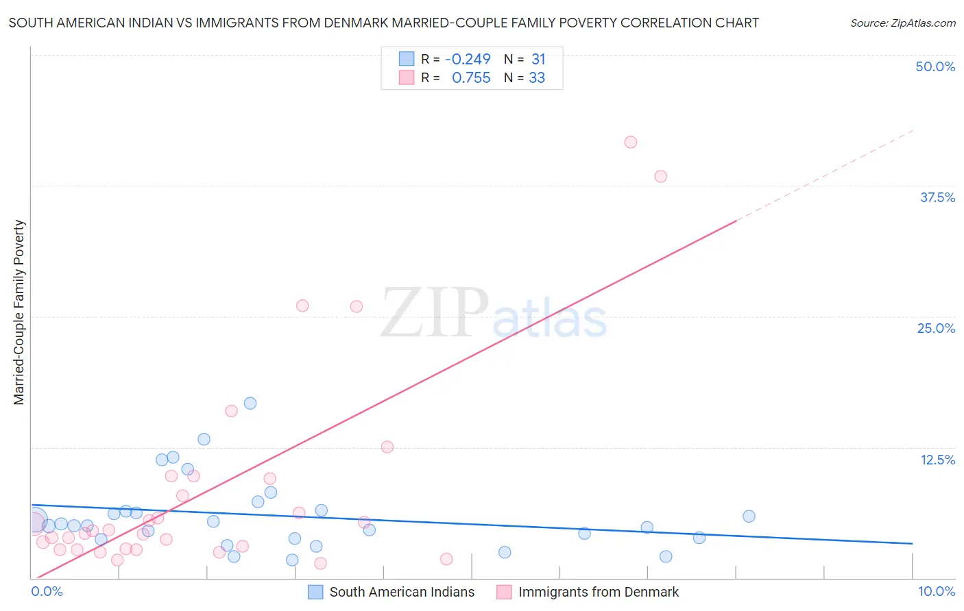 South American Indian vs Immigrants from Denmark Married-Couple Family Poverty