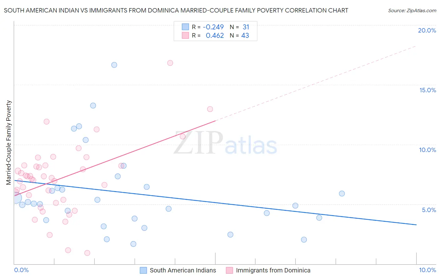 South American Indian vs Immigrants from Dominica Married-Couple Family Poverty