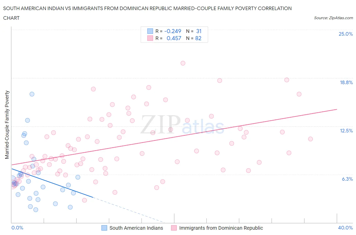 South American Indian vs Immigrants from Dominican Republic Married-Couple Family Poverty