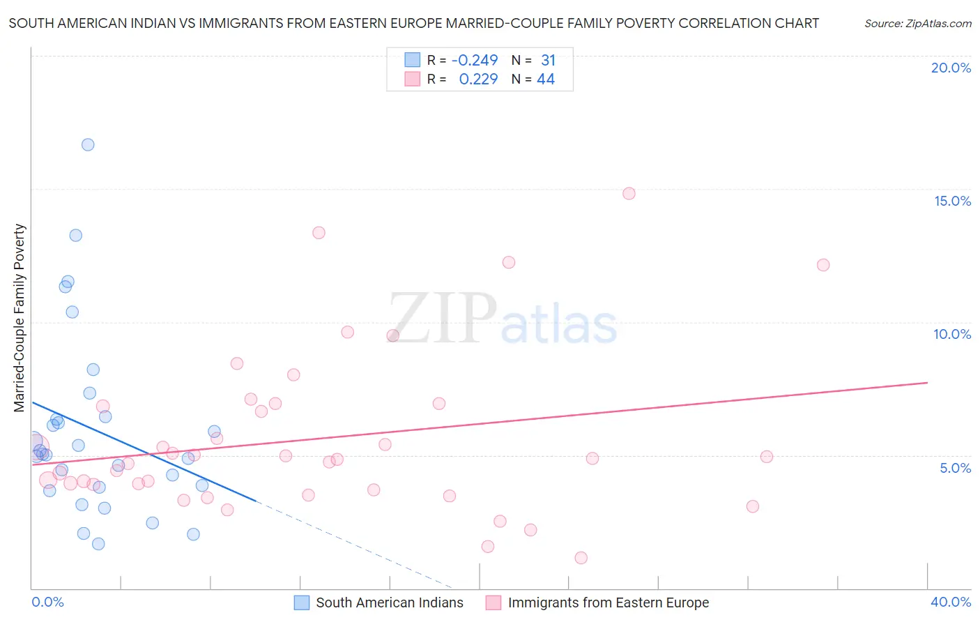 South American Indian vs Immigrants from Eastern Europe Married-Couple Family Poverty