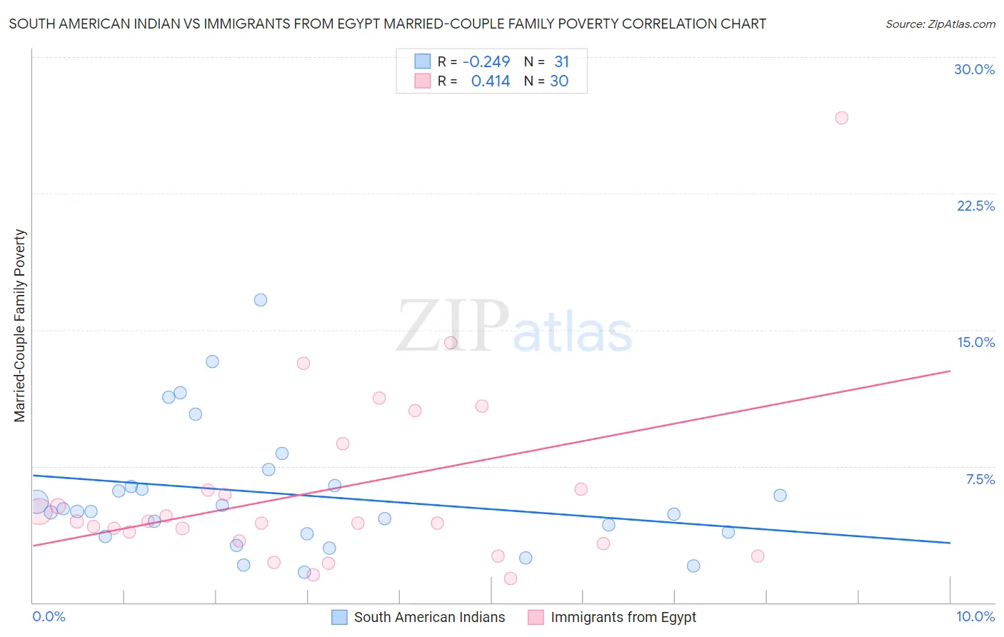 South American Indian vs Immigrants from Egypt Married-Couple Family Poverty