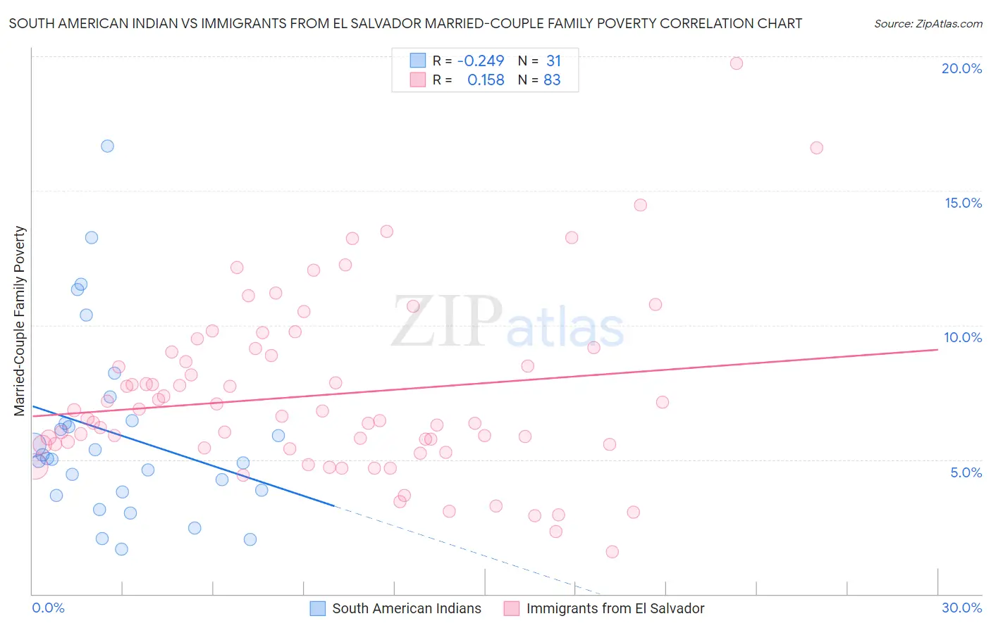 South American Indian vs Immigrants from El Salvador Married-Couple Family Poverty