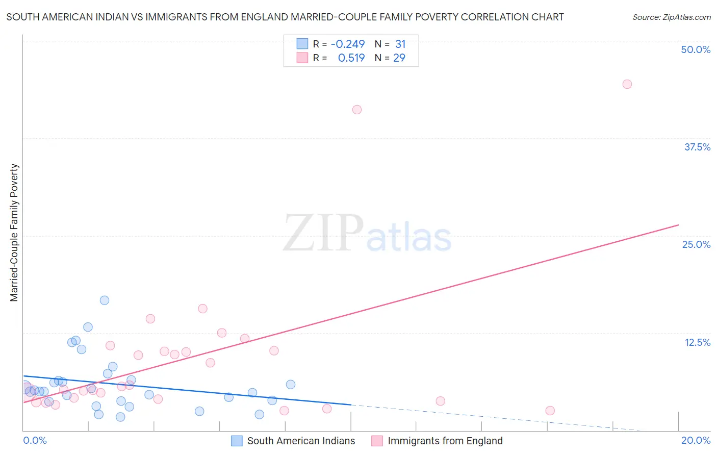South American Indian vs Immigrants from England Married-Couple Family Poverty