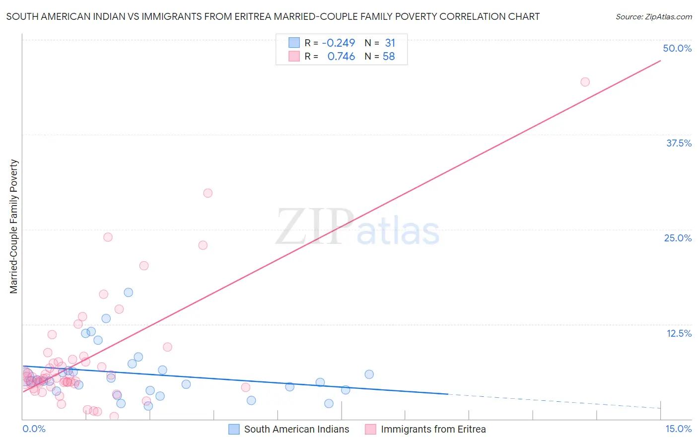 South American Indian vs Immigrants from Eritrea Married-Couple Family Poverty