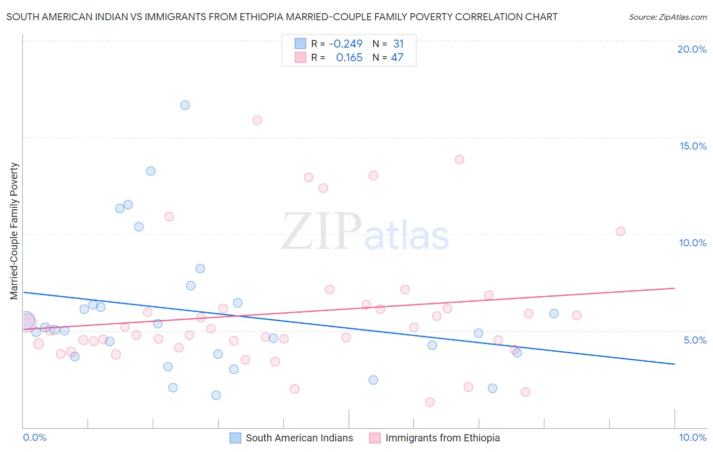 South American Indian vs Immigrants from Ethiopia Married-Couple Family Poverty