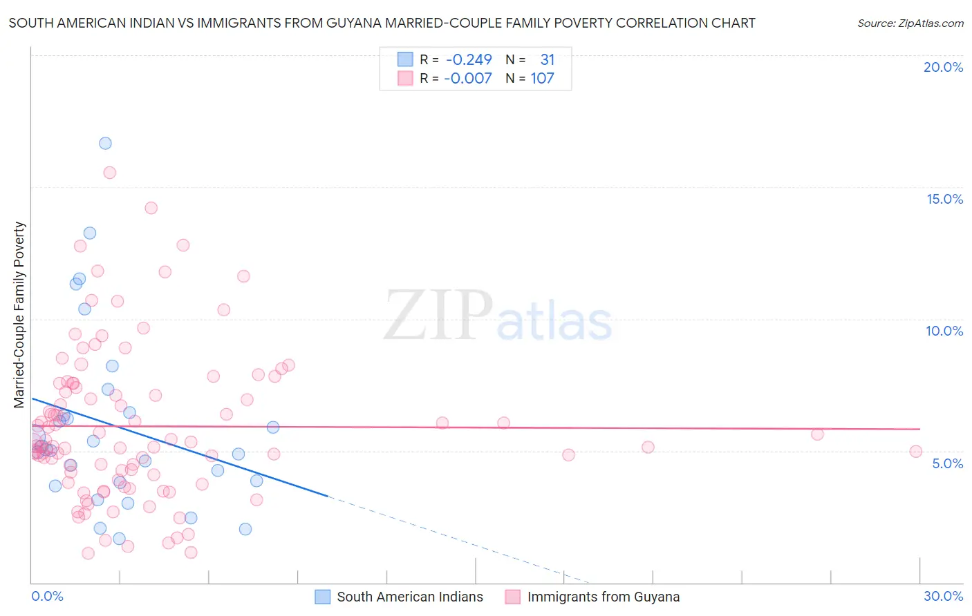 South American Indian vs Immigrants from Guyana Married-Couple Family Poverty