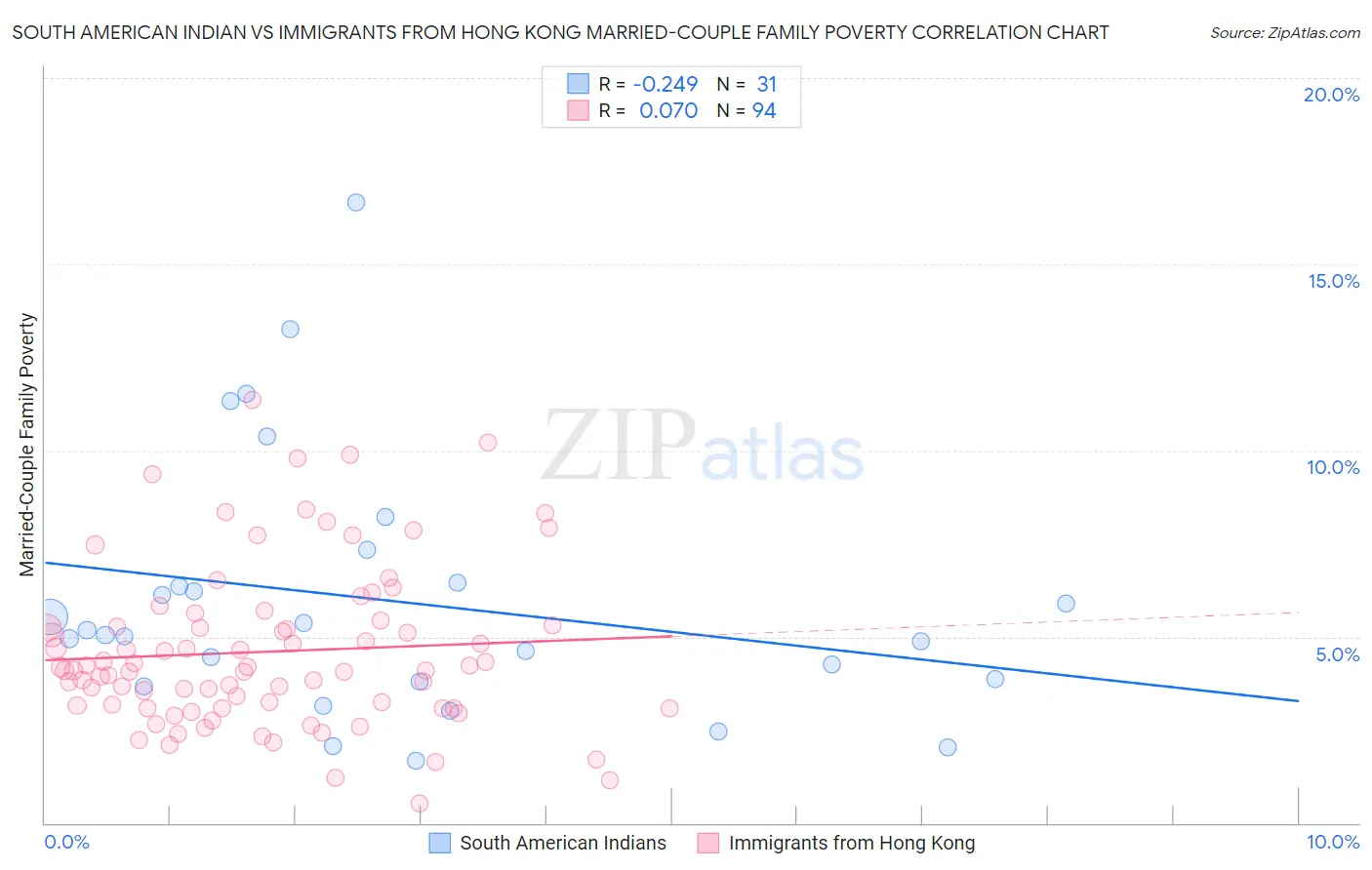 South American Indian vs Immigrants from Hong Kong Married-Couple Family Poverty