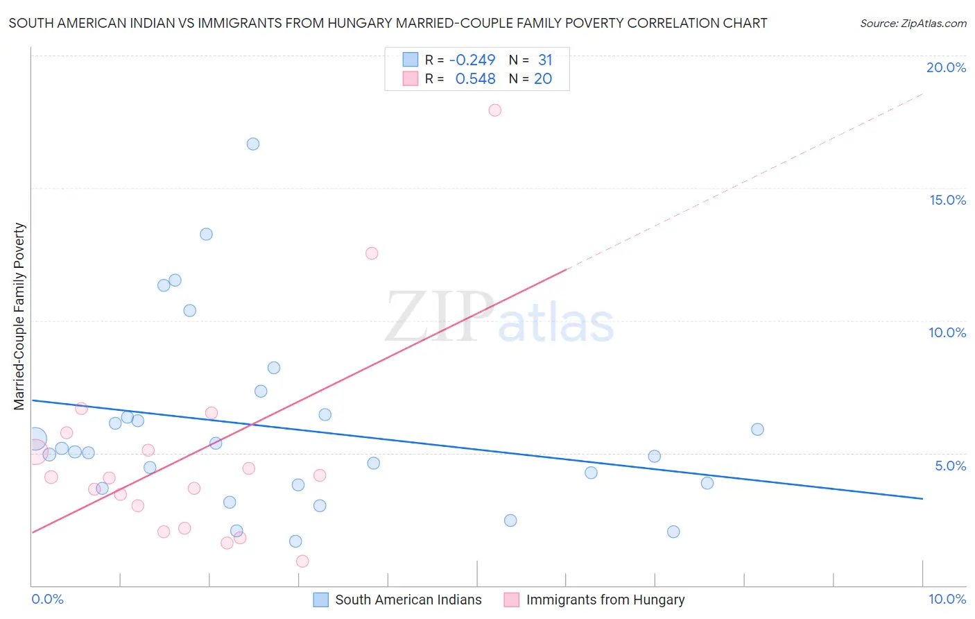 South American Indian vs Immigrants from Hungary Married-Couple Family Poverty