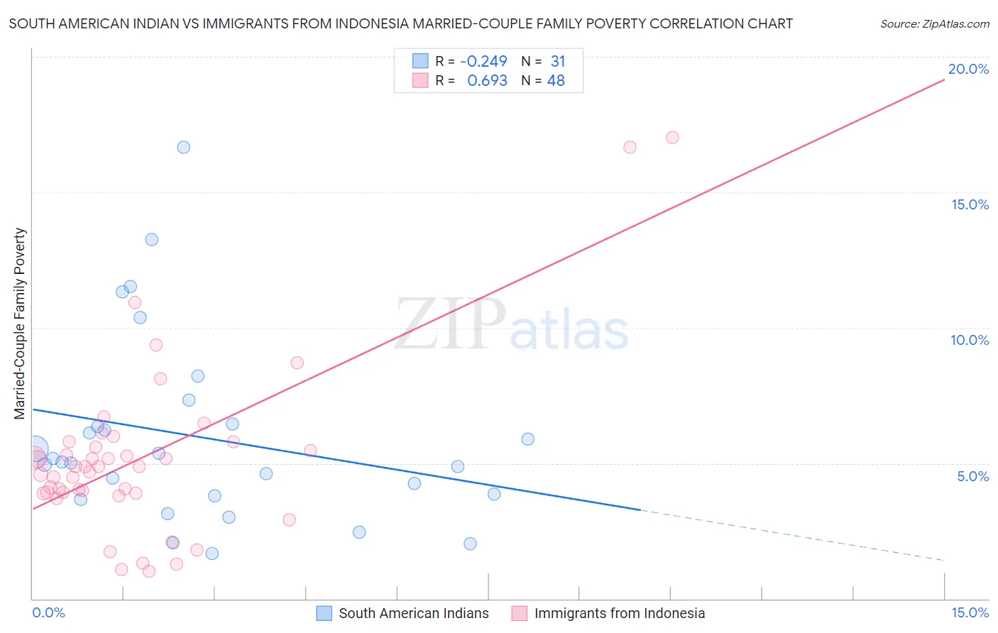 South American Indian vs Immigrants from Indonesia Married-Couple Family Poverty