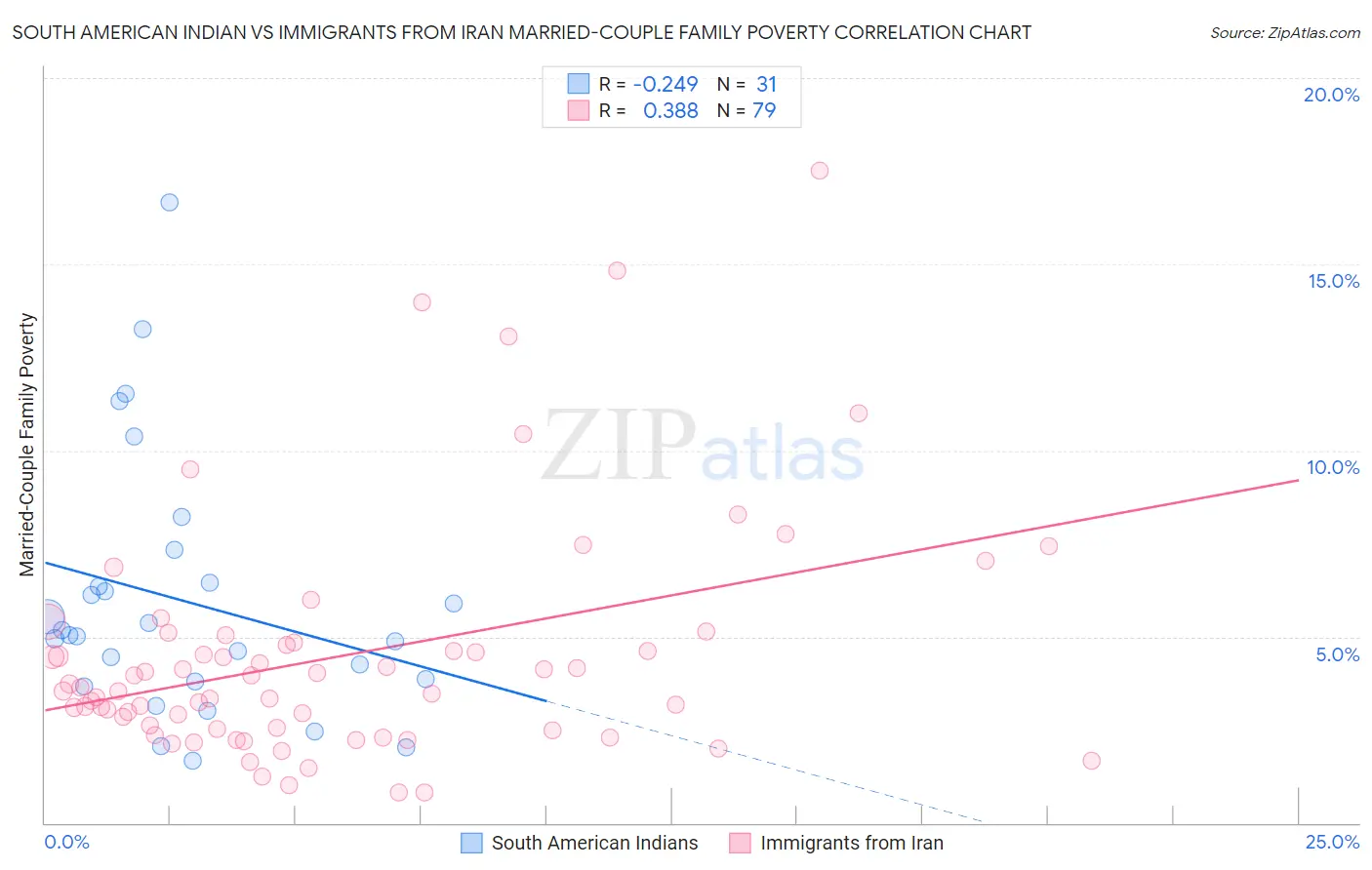South American Indian vs Immigrants from Iran Married-Couple Family Poverty